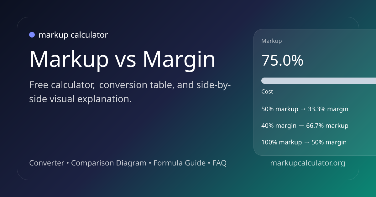Markup vs Margin — The Difference, the Formulas, and What Mixing Them ...